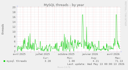 MySQL threads