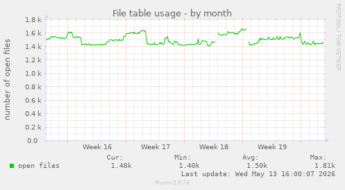 File table usage