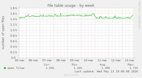 File table usage