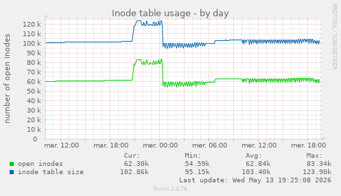 Inode table usage