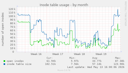 Inode table usage