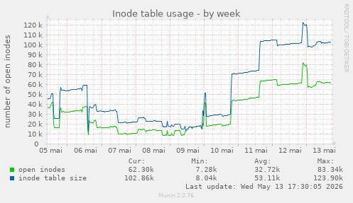 Inode table usage