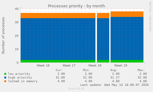 Processes priority