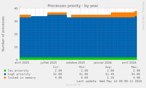 Processes priority