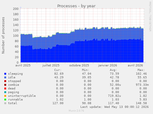 Processes