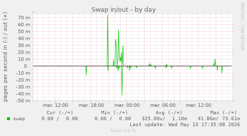 Swap in/out