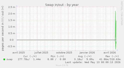 Swap in/out