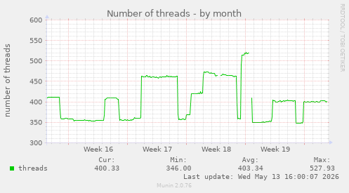 Number of threads