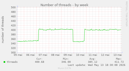 Number of threads