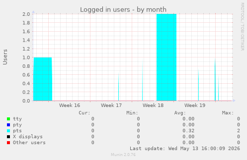 Logged in users