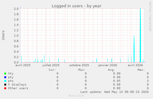Logged in users