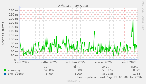 VMstat