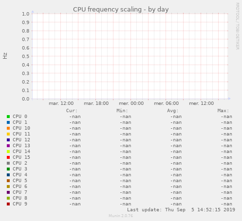 CPU frequency scaling
