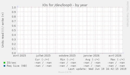 IOs for /dev/loop0