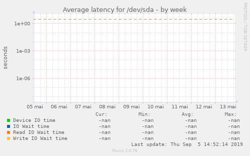 Average latency for /dev/sda