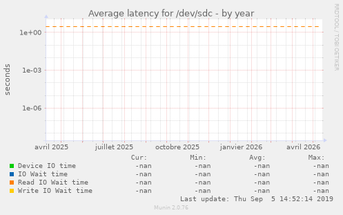 Average latency for /dev/sdc