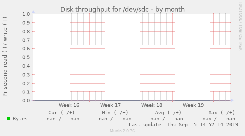 Disk throughput for /dev/sdc