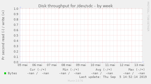 Disk throughput for /dev/sdc