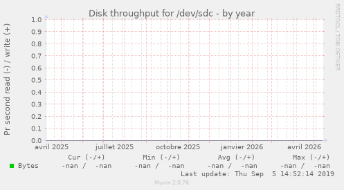 Disk throughput for /dev/sdc