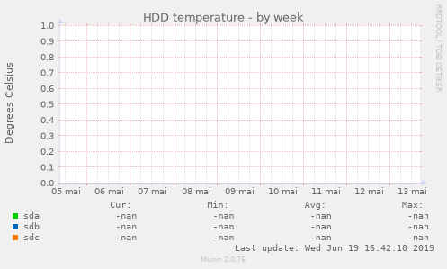 HDD temperature