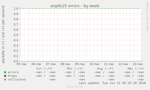 enp0s25 errors