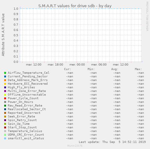 S.M.A.R.T values for drive sdb