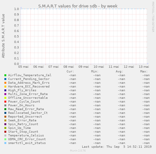 S.M.A.R.T values for drive sdb