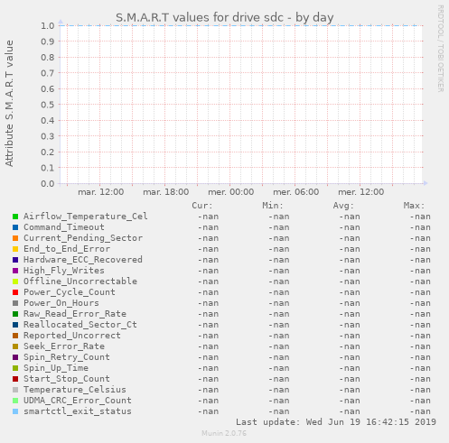 S.M.A.R.T values for drive sdc