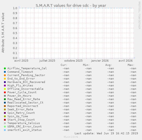 S.M.A.R.T values for drive sdc