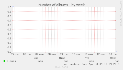 Number of albums