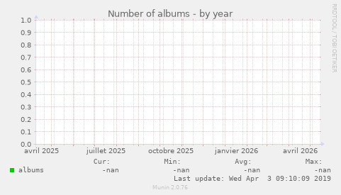 Number of albums