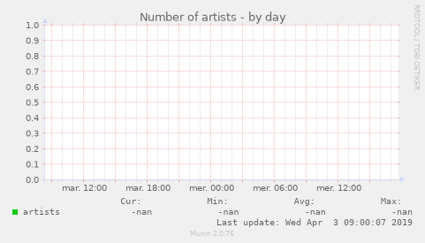 Number of artists