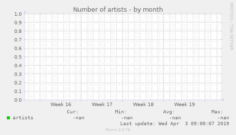 Number of artists