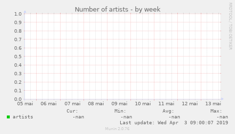 Number of artists