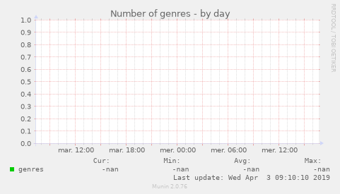 Number of genres