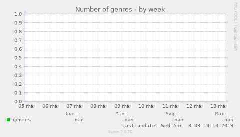 Number of genres