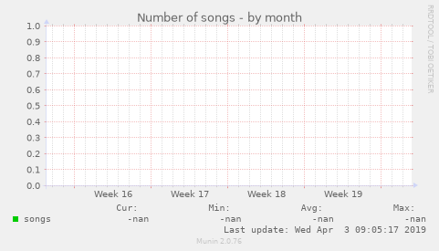 Number of songs