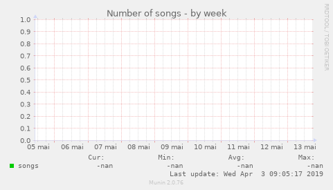 Number of songs