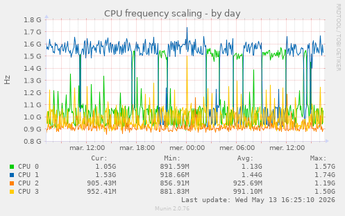 CPU frequency scaling