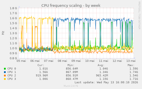 CPU frequency scaling