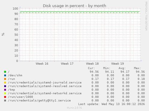 Disk usage in percent