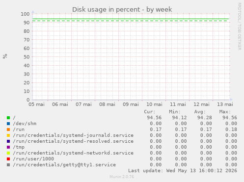 Disk usage in percent