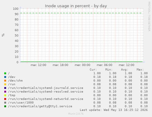 Inode usage in percent