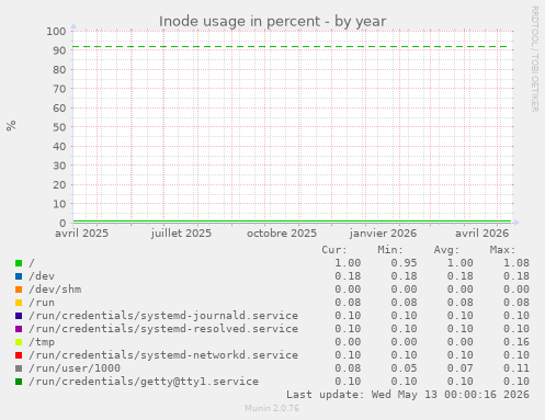 Inode usage in percent