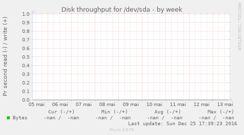 Disk throughput for /dev/sda