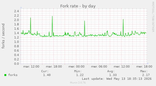 Fork rate
