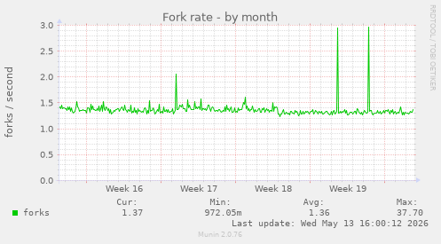 Fork rate