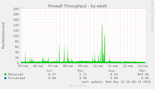Firewall Throughput
