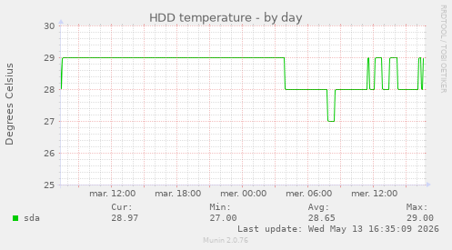HDD temperature