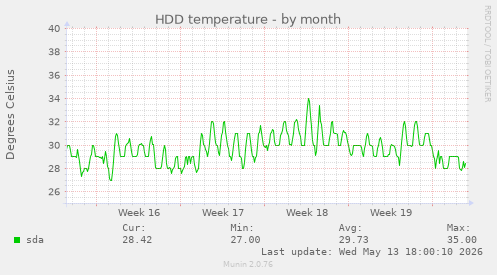 HDD temperature